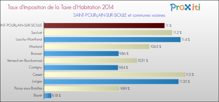Taux d'imposition de la taxe d'habitation 2014 pour SAINT-POURçAIN-SUR-SIOULE et les communes proches Comparaison des taux d'imposition de la taxe d'habitation 2014 pour SAINT-POURçAIN-SUR-SIOULE et les communes voisines