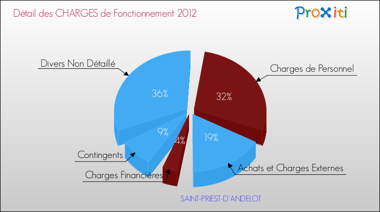 Décomposition des Charges de Fonctionnement 2012 de la commune de SAINT-PRIEST-D'ANDELOT Charges de Fonctionnement 2012 pour la commune de SAINT-PRIEST-D'ANDELOT