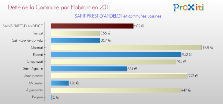 Dette par habitant de la commune en 2011 pour SAINT-PRIEST-D'ANDELOT et les communes proches Comparaison de la dette par habitant de la commune en 2011 pour SAINT-PRIEST-D'ANDELOT et les communes voisines