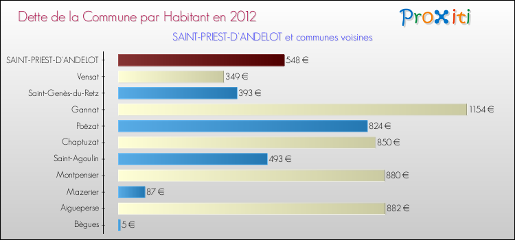 Dette par habitant de la commune en 2012 pour SAINT-PRIEST-D'ANDELOT et les communes proches Comparaison de la dette par habitant de la commune en 2012 pour SAINT-PRIEST-D'ANDELOT et les communes voisines