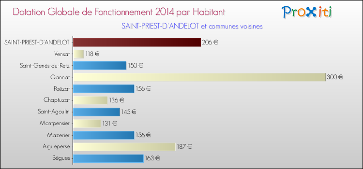 Montant des dotations globales de fonctionnement DGF par Habitant pour SAINT-PRIEST-D'ANDELOT et les communes proches en 2014. Comparaison des des dotations globales de fonctionnement DGF par habitant pour SAINT-PRIEST-D'ANDELOT et les communes voisines en 2014.