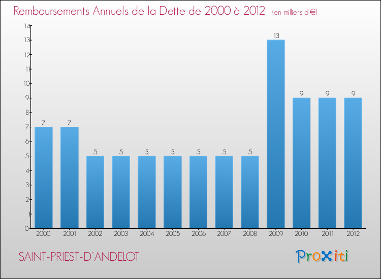 Evolution de l'annuité de la dette pour la commune de SAINT-PRIEST-D'ANDELOT de 2000 à 2012 Annuités de la dette pour SAINT-PRIEST-D'ANDELOT de 2000 à 2012