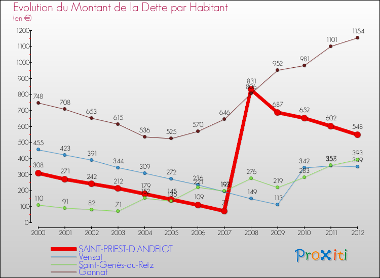 Evolution de la dette par habitant pour la commune de SAINT-PRIEST-D'ANDELOT et les communes proches de 2000 à 2012 Comparaison de la dette par habitant pour SAINT-PRIEST-D'ANDELOT et les communes voisines de 2000 à 2012