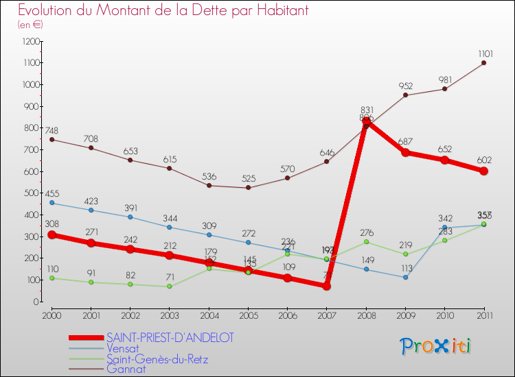 Evolution de la dette par habitant pour la commune de SAINT-PRIEST-D'ANDELOT et les communes proches Comparaison de la dette par habitant pour SAINT-PRIEST-D'ANDELOT et les communes voisines