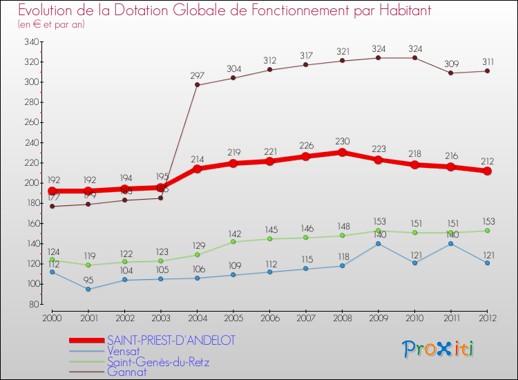 Evolution et montant de la dotation globale de fonctionnement par Habitant pour SAINT-PRIEST-D'ANDELOT et les communes proches Comparaison des dotations globales de fonctionnement par habitant pour SAINT-PRIEST-D'ANDELOT et les communes voisines