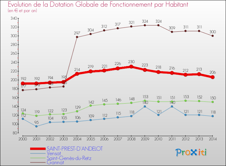Evolution et montant de la dotation globale de fonctionnement par Habitant pour SAINT-PRIEST-D'ANDELOT et les communes proches de 2000 à 2014. Comparaison des dotations globales de fonctionnement par habitant pour SAINT-PRIEST-D'ANDELOT et les communes voisines de 2000 à 2014.