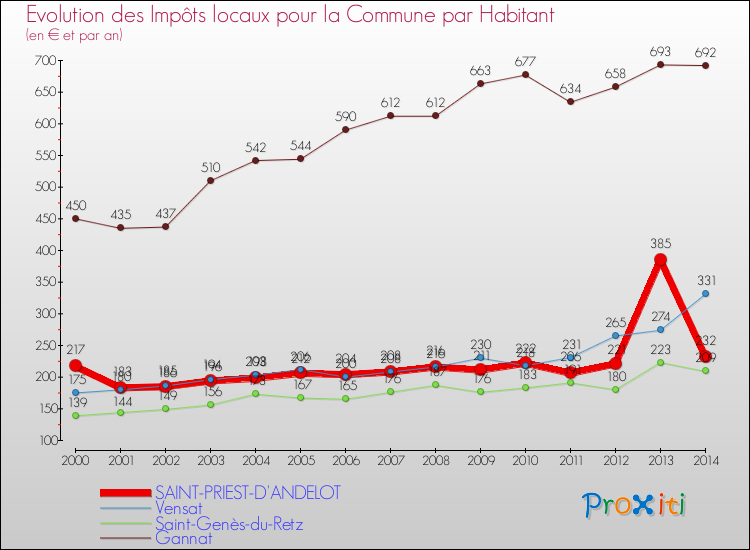 Evolution et montant des impôts locaux par Habitant pour SAINT-PRIEST-D'ANDELOT et les communes proches de 2000 à 2014 Comparaison des impôts locaux par habitant pour SAINT-PRIEST-D'ANDELOT et les communes voisines de 2000 à 2014