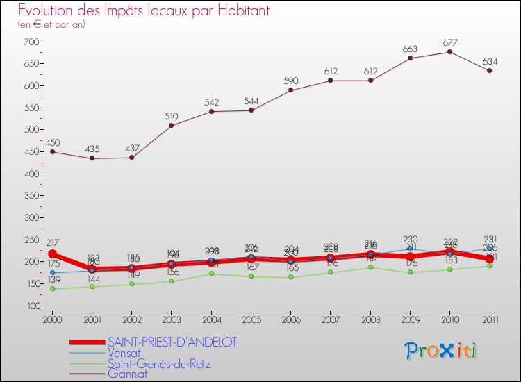 Evolution et montant des impôts locaux par Habitant pour SAINT-PRIEST-D'ANDELOT et les communes proches Comparaison des impôts locaux par habitant pour SAINT-PRIEST-D'ANDELOT et les communes voisines