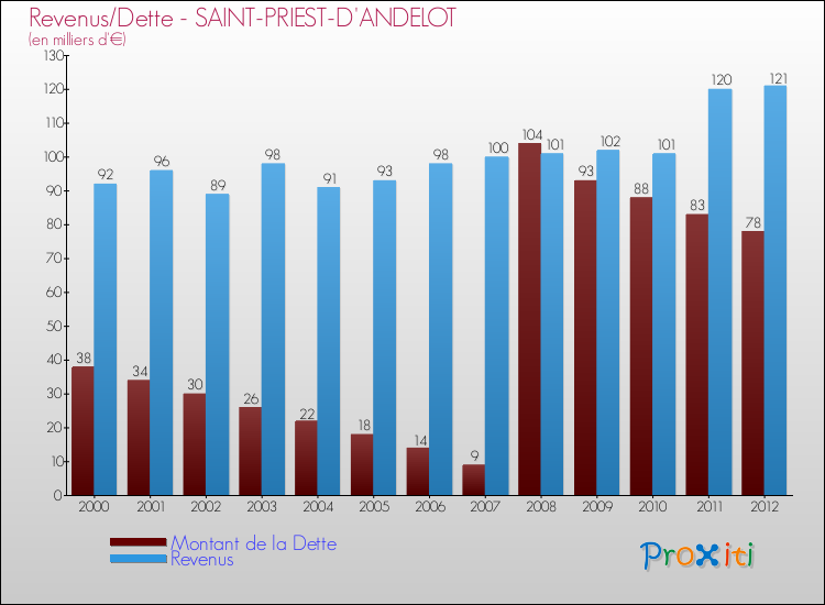 Evolution comparée de la dette et des revenus pour la commune de SAINT-PRIEST-D'ANDELOT de 2000 à 2012 Comparaison de la dette et des revenus pour SAINT-PRIEST-D'ANDELOT de 2000 à 2012