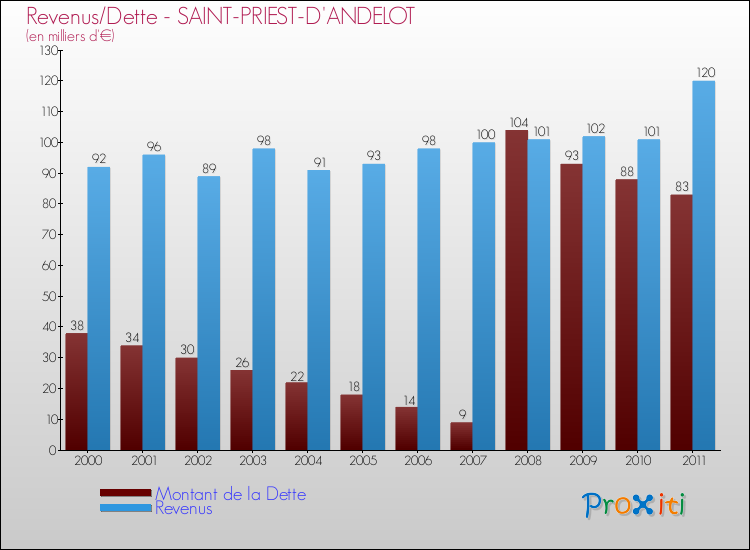 Evolution comparée de la dette et des revenus pour la commune de SAINT-PRIEST-D'ANDELOT de 2000 à 2011 Comparaison de la dette et des revenus pour SAINT-PRIEST-D'ANDELOT de 2000 à 2011