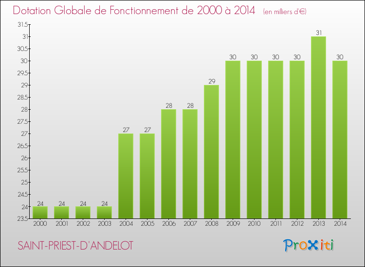 Evolution du montant de la Dotation Globale de Fonctionnement pour la commune de SAINT-PRIEST-D'ANDELOT de 2000 à 2014 Evolution du montant de la Dotation Globale de Fonctionnement pour SAINT-PRIEST-D'ANDELOT de 2000 à 2014