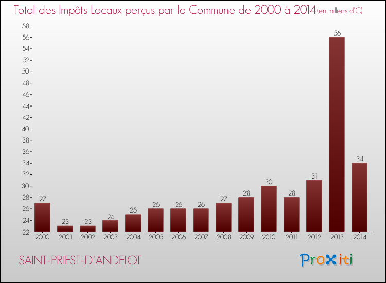 Evolution des Impôts Locaux pour la commune de SAINT-PRIEST-D'ANDELOT de 2000 à 2014 Evolution des Impôts Locaux pour SAINT-PRIEST-D'ANDELOT de 2000 à 2014