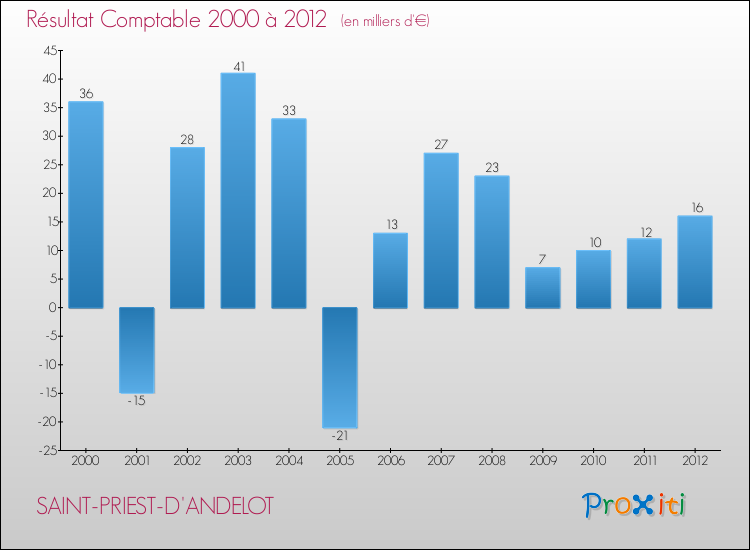 Evolution du résultat comptable pour la commune de SAINT-PRIEST-D'ANDELOT de 2000 à 2012 Evolution du résultat comptable pour SAINT-PRIEST-D'ANDELOT de 2000 à 2012