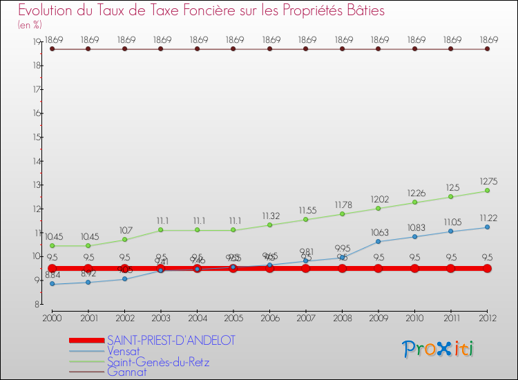 Evolution du taux de la taxe foncière sur le bati pour SAINT-PRIEST-D'ANDELOT et les communes proches de 2000 à 2012 Comparaison des taux de taxe foncière sur le bati pour SAINT-PRIEST-D'ANDELOT et les communes voisines de 2000 à 2012