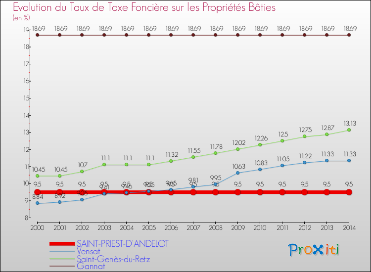 Evolution du taux de la taxe foncière sur le bati pour SAINT-PRIEST-D'ANDELOT et les communes proches de 2000 à 2014 Comparaison des taux de taxe foncière sur le bati pour SAINT-PRIEST-D'ANDELOT et les communes voisines de 2000 à 2014