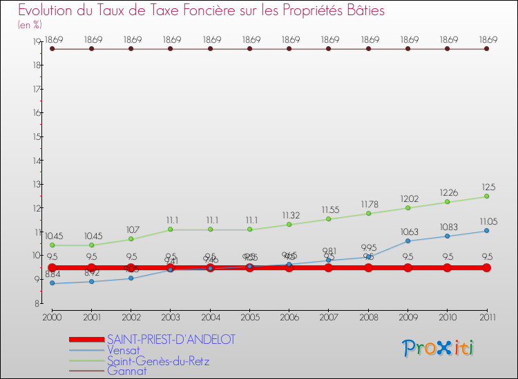 Evolution du taux de la taxe foncière sur le bati pour SAINT-PRIEST-D'ANDELOT et les communes proches Comparaison des taux de taxe foncière sur le bati pour SAINT-PRIEST-D'ANDELOT et les communes voisines
