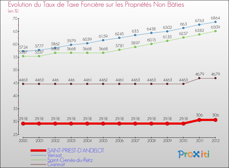 Evolution du taux de la taxe foncière sur les immeubles et terrains non batis pour SAINT-PRIEST-D'ANDELOT et les communes proches de 2000 à 2012 Comparaison des taux de la taxe foncière sur les immeubles et terrains non batis pour SAINT-PRIEST-D'ANDELOT et les communes voisines de 2000 à 2012