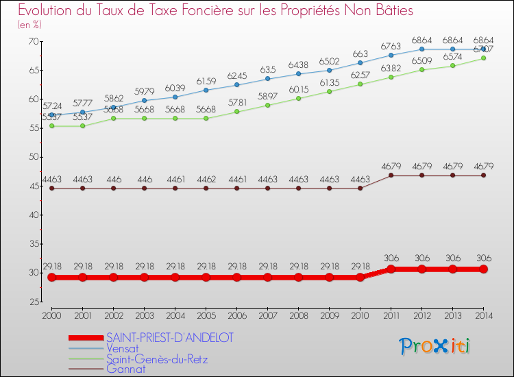 Evolution du taux de la taxe foncière sur les immeubles et terrains non batis pour SAINT-PRIEST-D'ANDELOT et les communes proches de 2000 à 2014 Comparaison des taux de la taxe foncière sur les immeubles et terrains non batis pour SAINT-PRIEST-D'ANDELOT et les communes voisines de 2000 à 2014
