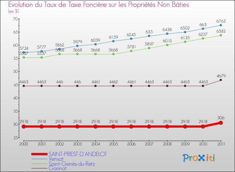 Evolution du taux de la taxe foncière sur les immeubles et terrains non batis pour SAINT-PRIEST-D'ANDELOT et les communes proches Comparaison des taux de la taxe foncière sur les immeubles et terrains non batis pour SAINT-PRIEST-D'ANDELOT et les communes voisines