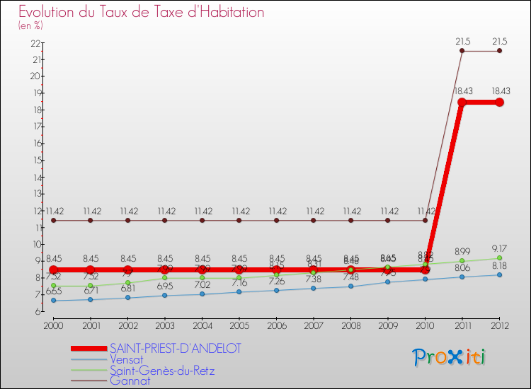 Evolution du taux de la taxe d'habitation pour SAINT-PRIEST-D'ANDELOT et les communes proches Comparaison des taux de la taxe d'habitation pour SAINT-PRIEST-D'ANDELOT et les communes voisines