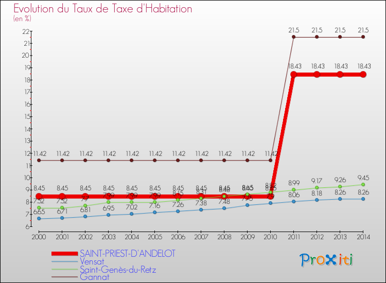 Evolution du taux de la taxe d'habitation pour SAINT-PRIEST-D'ANDELOT et les communes proches de 2000 à 2014 Comparaison des taux de la taxe d'habitation pour SAINT-PRIEST-D'ANDELOT et les communes voisines de 2000 à 2014
