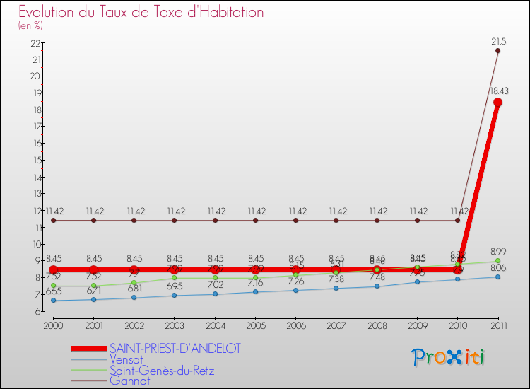 Evolution du taux de la taxe d'habitation pour SAINT-PRIEST-D'ANDELOT et les communes proches Comparaison des taux de la taxe d'habitation pour SAINT-PRIEST-D'ANDELOT et les communes voisines