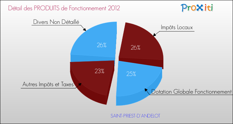 Décomposition du Budget de Fonctionnement 2012 de la commune de SAINT-PRIEST-D'ANDELOT Budget de Fonctionnement 2012 pour la commune de SAINT-PRIEST-D'ANDELOT