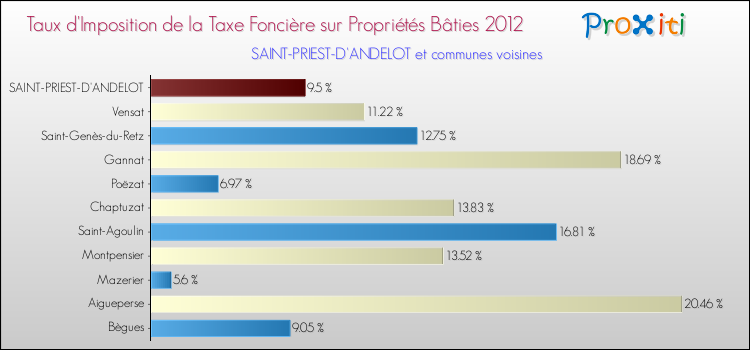 Taux d'imposition de la taxe foncière sur le bati 2012 pour SAINT-PRIEST-D'ANDELOT et les communes proches Comparaison des taux d'imposition de la taxe foncière sur le bati 2012 pour SAINT-PRIEST-D'ANDELOT et les communes voisines