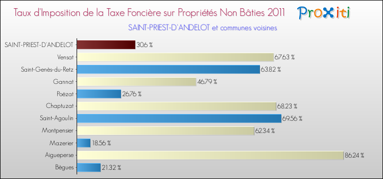 Taux d'imposition de la taxe foncière sur les immeubles et terrains non batis 2011 pour SAINT-PRIEST-D'ANDELOT et les communes proches Comparaison des taux d'imposition de la taxe foncière sur les immeubles et terrains non batis 2011 pour SAINT-PRIEST-D'ANDELOT et les communes voisines