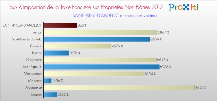Taux d'imposition de la taxe foncière sur les immeubles et terrains non batis 2012 pour SAINT-PRIEST-D'ANDELOT et les communes proches Comparaison des taux d'imposition de la taxe foncière sur les immeubles et terrains non batis 2012 pour SAINT-PRIEST-D'ANDELOT et les communes voisines