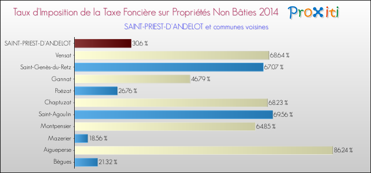 Taux d'imposition de la taxe foncière sur les immeubles et terrains non batis 2014 pour SAINT-PRIEST-D'ANDELOT et les communes proches Comparaison des taux d'imposition de la taxe foncière sur les immeubles et terrains non batis 2014 pour SAINT-PRIEST-D'ANDELOT et les communes voisines