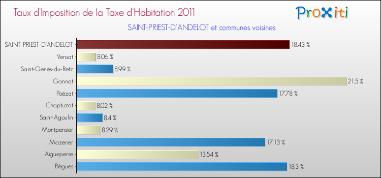 Taux d'imposition de la taxe d'habitation 2011 pour SAINT-PRIEST-D'ANDELOT et les communes proches Comparaison des taux d'imposition de la taxe d'habitation 2011 pour SAINT-PRIEST-D'ANDELOT et les communes voisines