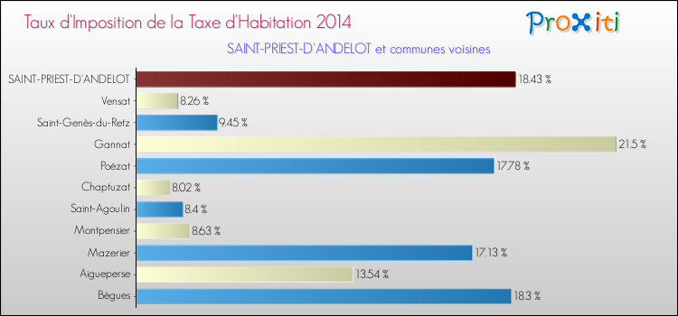 Taux d'imposition de la taxe d'habitation 2014 pour SAINT-PRIEST-D'ANDELOT et les communes proches Comparaison des taux d'imposition de la taxe d'habitation 2014 pour SAINT-PRIEST-D'ANDELOT et les communes voisines