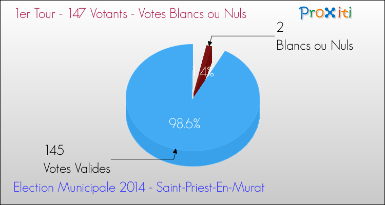 Votes blancs ou nuls au 1er Tour des Elections Municipales 2014 de la commune de Saint-Priest-En-Murat Elections Municipales 2014 - Votes blancs ou nuls au 1er Tour pour la commune de Saint-Priest-En-Murat