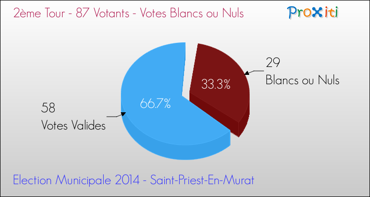 Votes blancs ou nuls au 2ème Tour des Elections Municipales 2014 de la commune de Saint-Priest-En-Murat Elections Municipales 2014 - Votes blancs ou nuls au 2ème Tour pour la commune de Saint-Priest-En-Murat