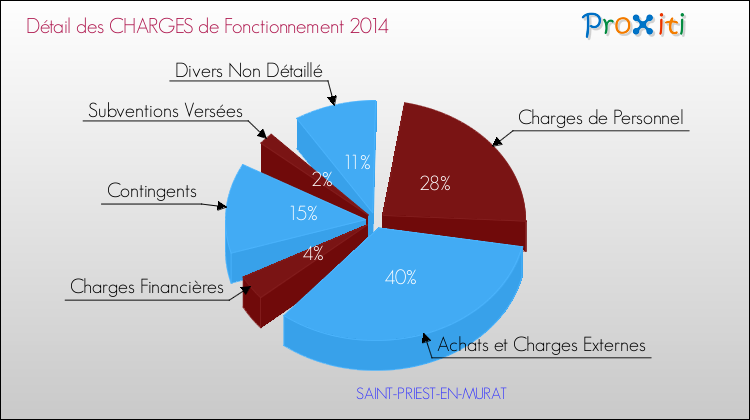 Décomposition des Charges de Fonctionnement 2014 de la commune de SAINT-PRIEST-EN-MURAT Charges de Fonctionnement 2014 pour la commune de SAINT-PRIEST-EN-MURAT