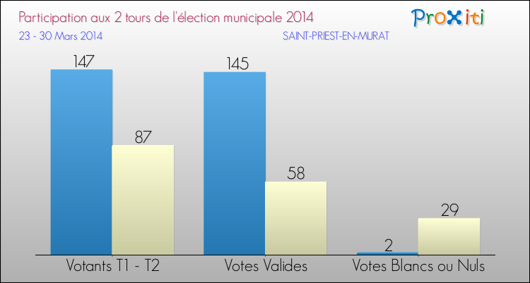 Participation comparée des 2 tours des Elections Municipales 2014 de la commune de SAINT-PRIEST-EN-MURAT Elections Municipales 2014 - Participation comparée des 2 tours pour la commune de SAINT-PRIEST-EN-MURAT