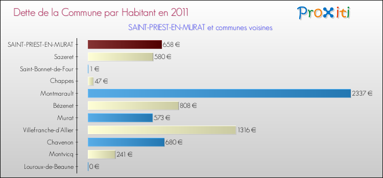 Dette par habitant de la commune en 2011 pour SAINT-PRIEST-EN-MURAT et les communes proches Comparaison de la dette par habitant de la commune en 2011 pour SAINT-PRIEST-EN-MURAT et les communes voisines