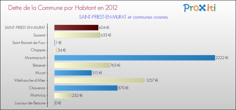 Dette par habitant de la commune en 2012 pour SAINT-PRIEST-EN-MURAT et les communes proches Comparaison de la dette par habitant de la commune en 2012 pour SAINT-PRIEST-EN-MURAT et les communes voisines