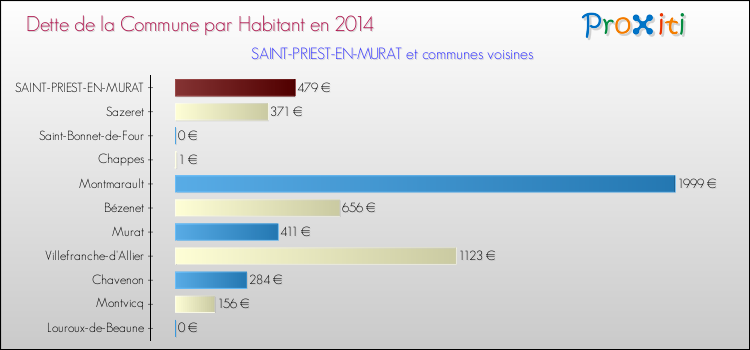 Dette par habitant de la commune en 2014 pour SAINT-PRIEST-EN-MURAT et les communes proches Comparaison de la dette par habitant de la commune en 2014 pour SAINT-PRIEST-EN-MURAT et les communes voisines