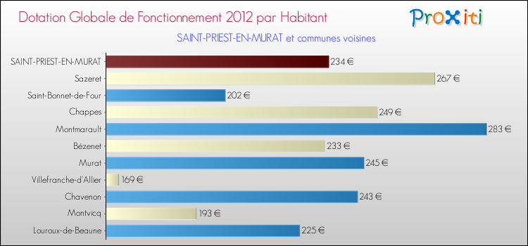 Montant des dotations globales de fonctionnement DGF par Habitant pour SAINT-PRIEST-EN-MURAT et les communes proches Comparaison des des dotations globales de fonctionnement DGF par habitant pour SAINT-PRIEST-EN-MURAT et les communes voisines
