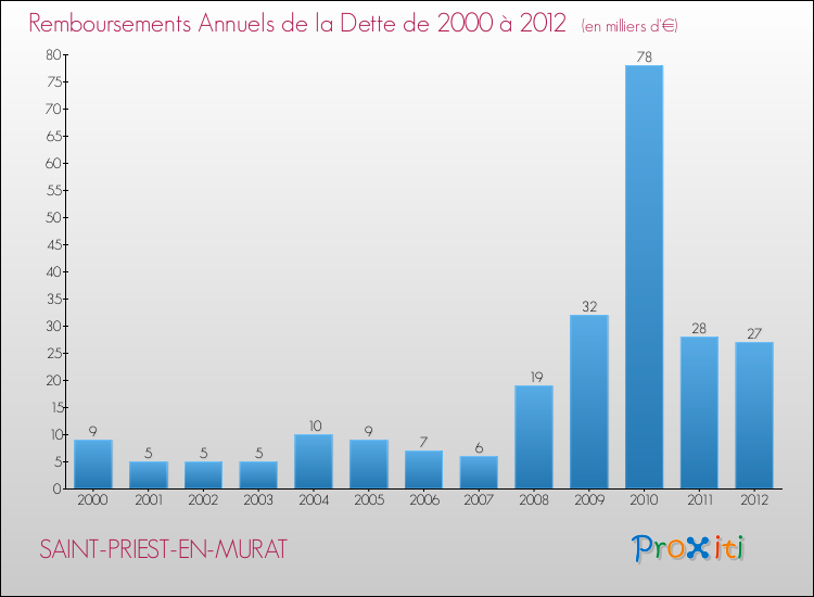 Evolution de l'annuité de la dette pour la commune de SAINT-PRIEST-EN-MURAT de 2000 à 2012 Annuités de la dette pour SAINT-PRIEST-EN-MURAT de 2000 à 2012