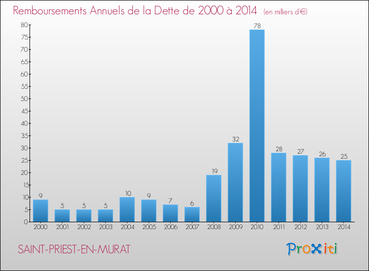 Evolution de l'annuité de la dette pour la commune de SAINT-PRIEST-EN-MURAT de 2000 à 2014 Annuités de la dette pour SAINT-PRIEST-EN-MURAT de 2000 à 2014