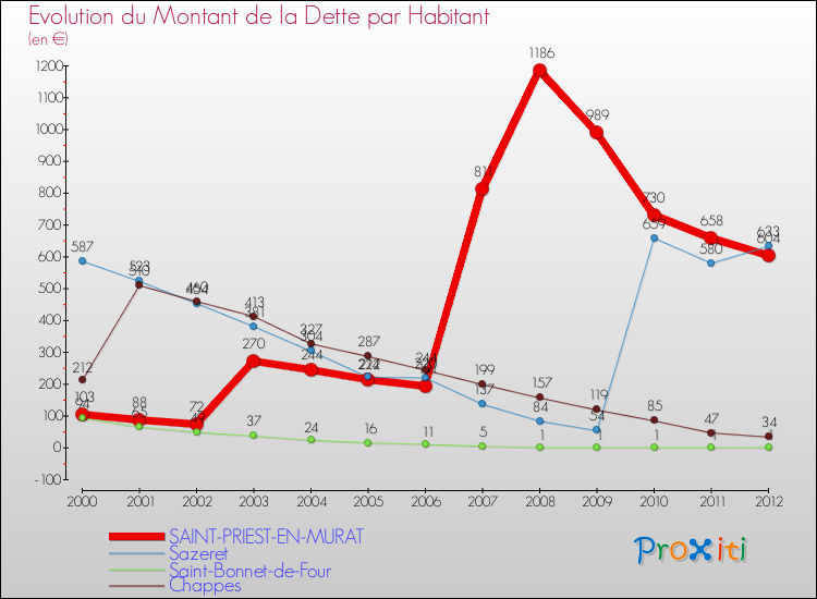 Evolution de la dette par habitant pour la commune de SAINT-PRIEST-EN-MURAT et les communes proches de 2000 à 2012 Comparaison de la dette par habitant pour SAINT-PRIEST-EN-MURAT et les communes voisines de 2000 à 2012