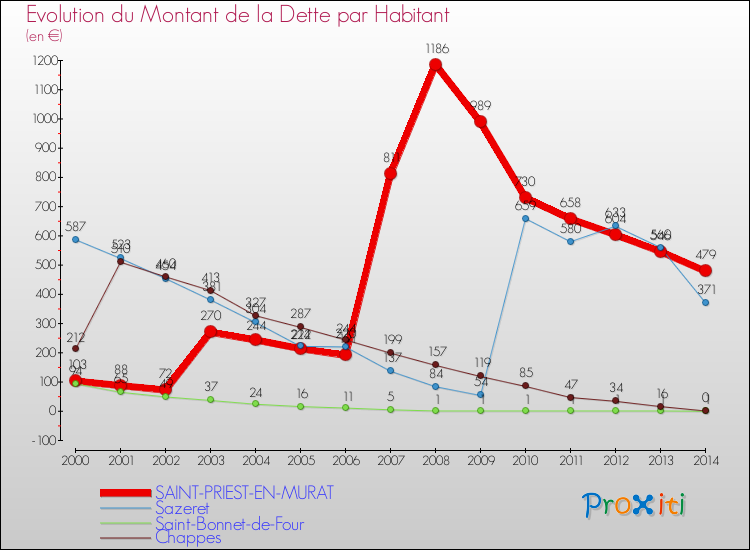 Evolution de la dette par habitant pour la commune de SAINT-PRIEST-EN-MURAT et les communes proches de 2000 à 2014 Comparaison de la dette par habitant pour SAINT-PRIEST-EN-MURAT et les communes voisines de 2000 à 2014