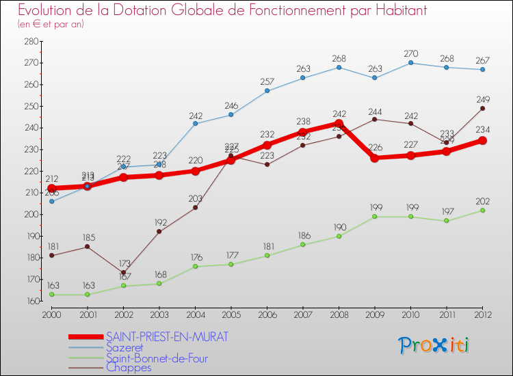 Evolution et montant de la dotation globale de fonctionnement par Habitant pour SAINT-PRIEST-EN-MURAT et les communes proches Comparaison des dotations globales de fonctionnement par habitant pour SAINT-PRIEST-EN-MURAT et les communes voisines