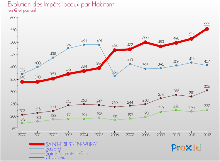 Evolution et montant des impôts locaux par Habitant pour SAINT-PRIEST-EN-MURAT et les communes proches Comparaison des impôts locaux par habitant pour SAINT-PRIEST-EN-MURAT et les communes voisines