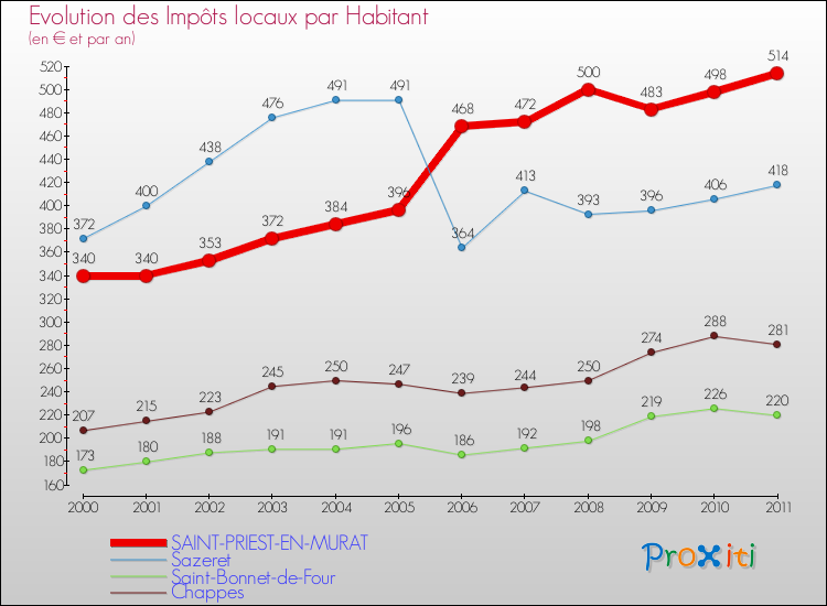 Evolution et montant des impôts locaux par Habitant pour SAINT-PRIEST-EN-MURAT et les communes proches Comparaison des impôts locaux par habitant pour SAINT-PRIEST-EN-MURAT et les communes voisines