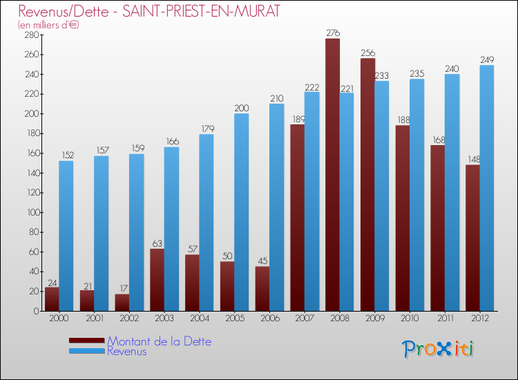 Evolution comparée de la dette et des revenus pour la commune de SAINT-PRIEST-EN-MURAT de 2000 à 2012 Comparaison de la dette et des revenus pour SAINT-PRIEST-EN-MURAT de 2000 à 2012