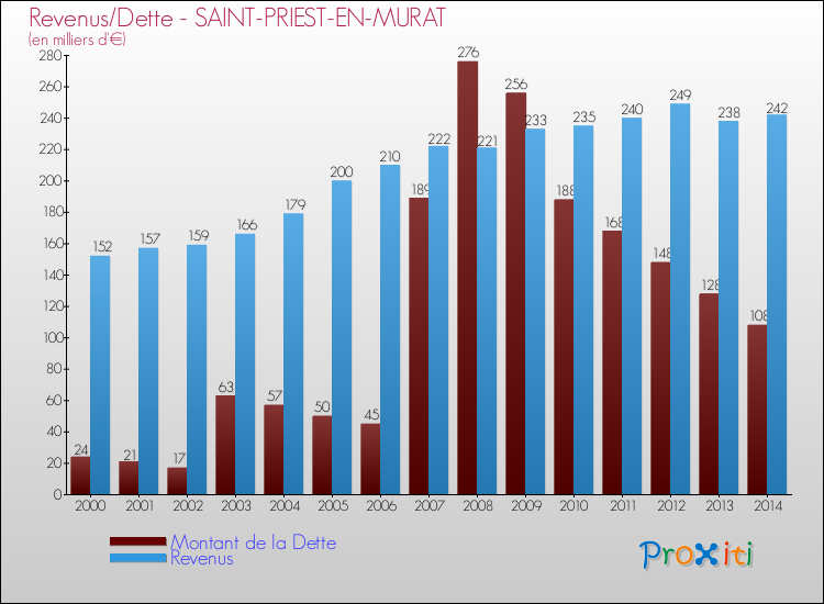 Evolution comparée de la dette et des revenus pour la commune de SAINT-PRIEST-EN-MURAT de 2000 à 2014 Comparaison de la dette et des revenus pour SAINT-PRIEST-EN-MURAT de 2000 à 2014